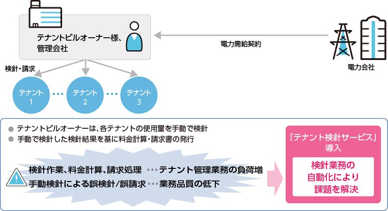 テナント検針サービス概要イメージ