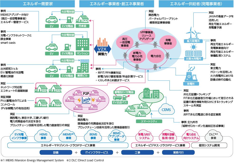 次世代のエネルギーソリューション概要図