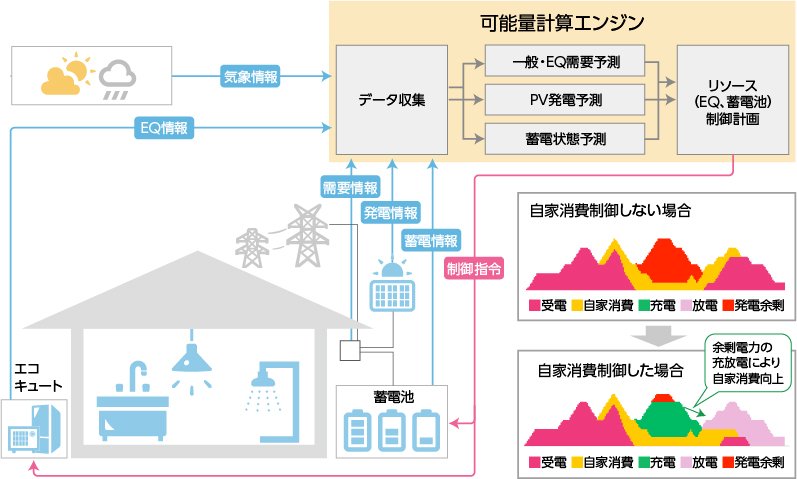 家庭向けリソース制御サービス