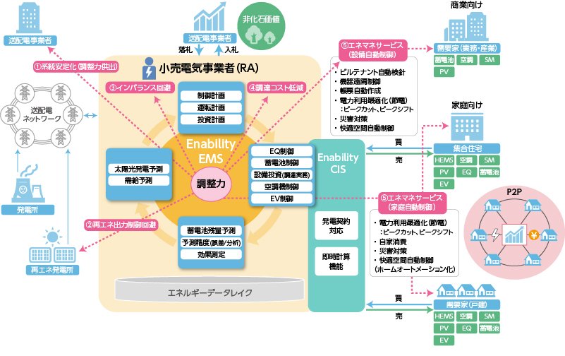 リソース制御技術を活用したEnability 提供サービス構想