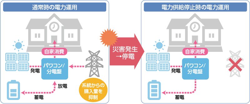 自家消費エンジンを応用した災害対策例