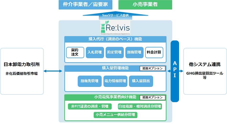 環境価値管理サービス「Re:lvis」の概要図