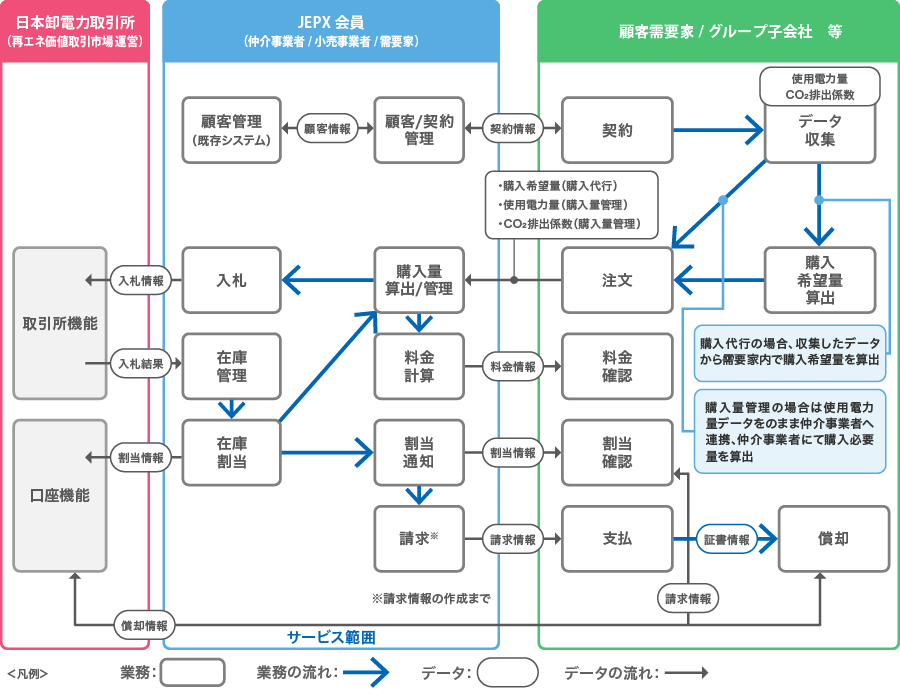 運用フロー全体