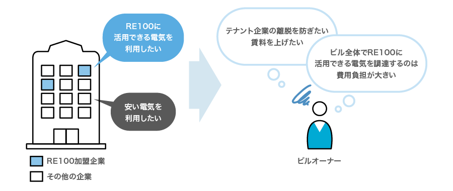 課題：RE100に活用できる電気を利用したい、安い電気を利用したい