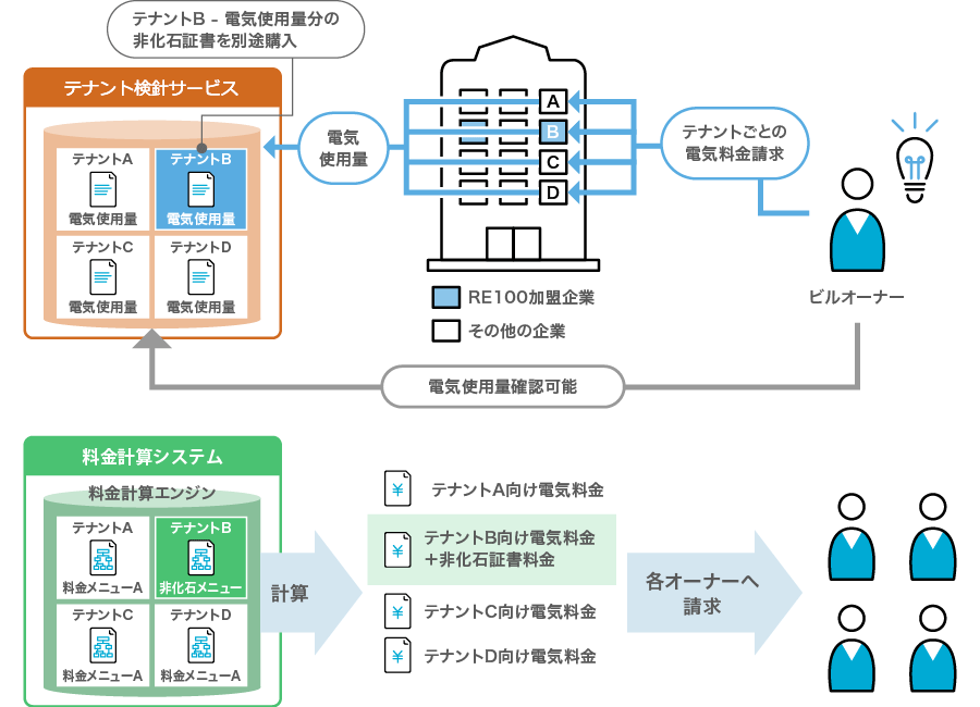 対応策：テナント検診サービス、料金計算システム