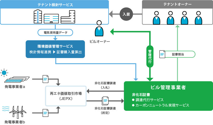 環境価値管理サービスを活用した証書調達