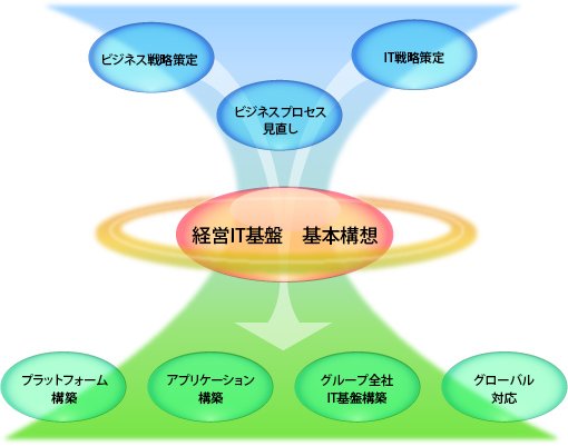 ビジネス戦略策定・IT戦略策定・ビジネスプロセス見直し、経営IT基盤 基本構想、プラットフォーム構築・アプリケーション構築・グループ全社IT基盤構築・グローバル対応