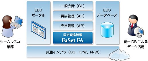 固定資産管理ソリューション FaSet FAの概要