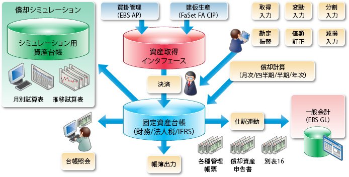 FaSet FAの機能