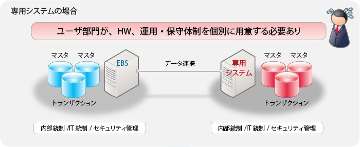 専用システムの場合:ユーザ部門が、HW、運用・保守体制を個別に用意する必要あり