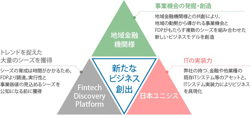 ビジネス創出力強化の3つの要素