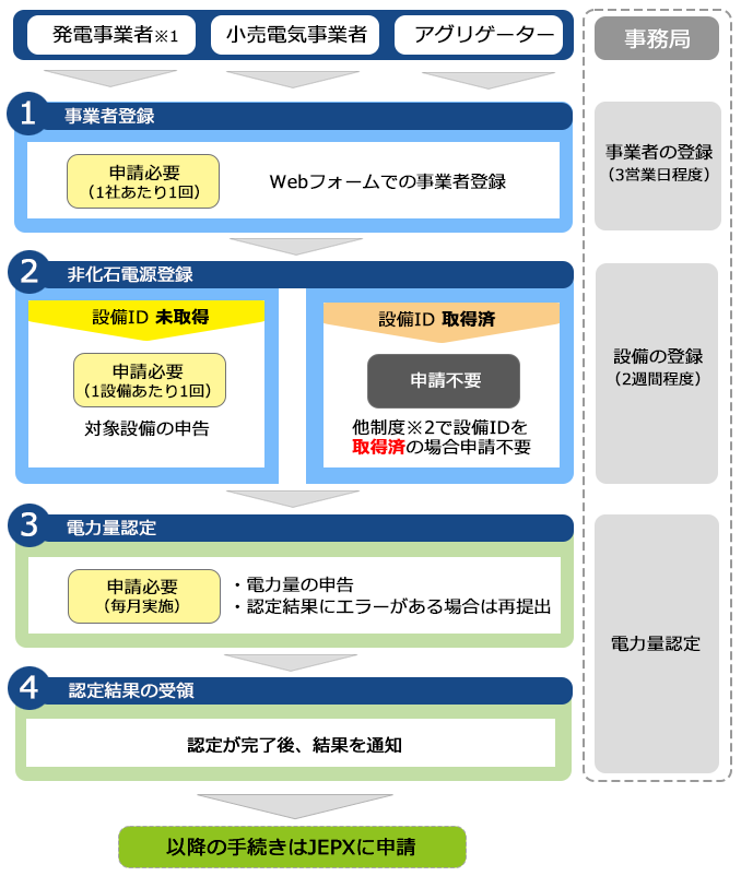 非FIT非化石電源認定の流れ>発電事業者/小売電気事業者/アグリゲーター>1.事業者登録、2.非化石電源登録、3.電力量認定、4.認定結果の受領 完了後結果を通知>以降の手続きはJEPXに申請