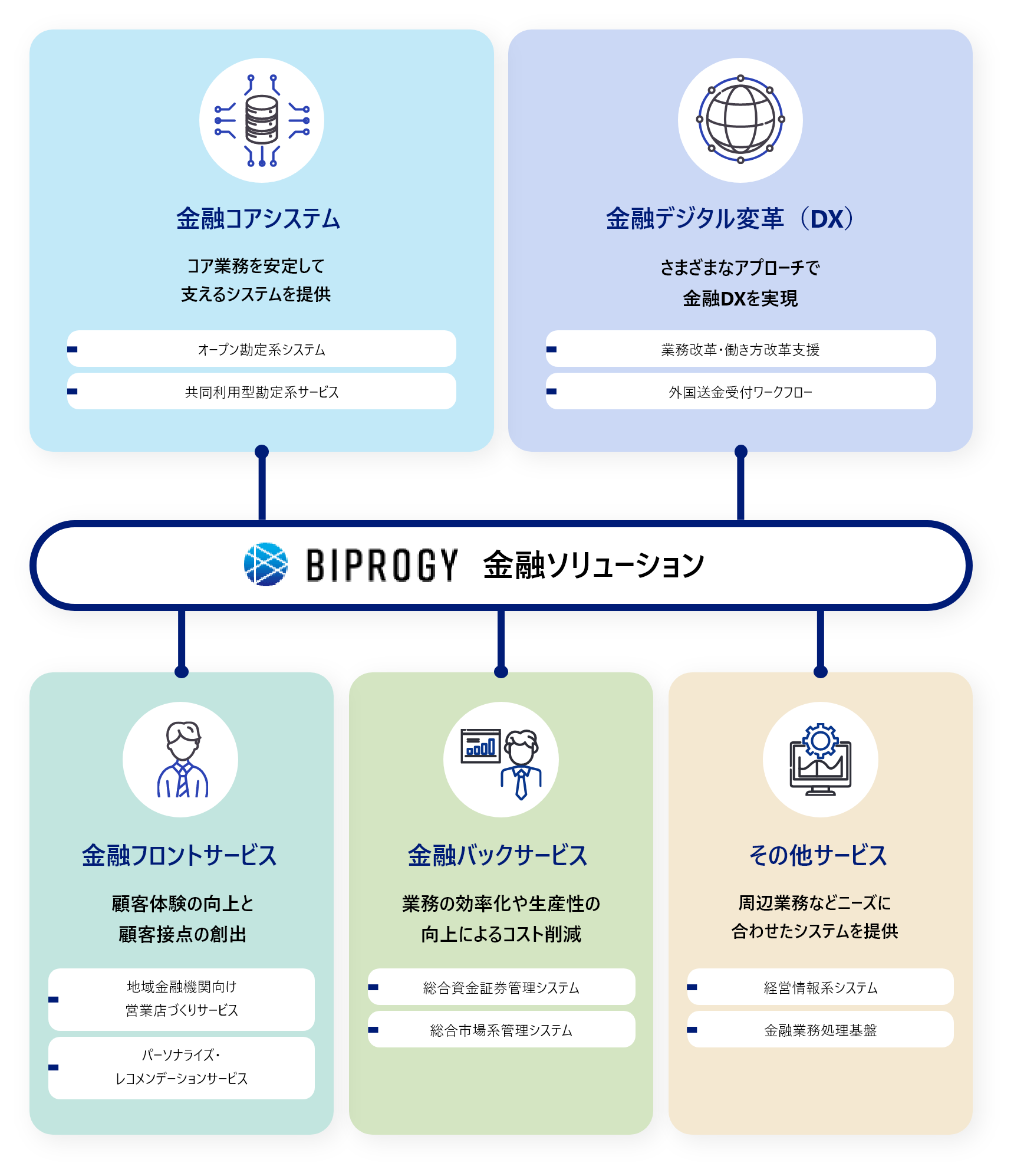 BIPROGYの金融ソリューション：コアシステム、デジタル変革 DX、フロントサービス、バックサービス etc