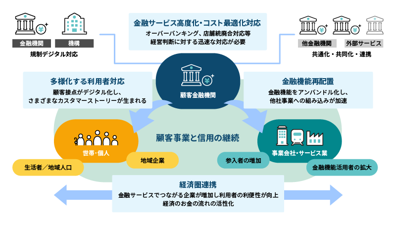 ファイナンシャル・サービスプラットフォーム概要図