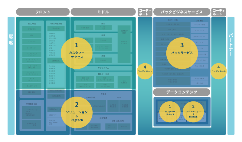 BIPROGYのアーキテクチャ マップ