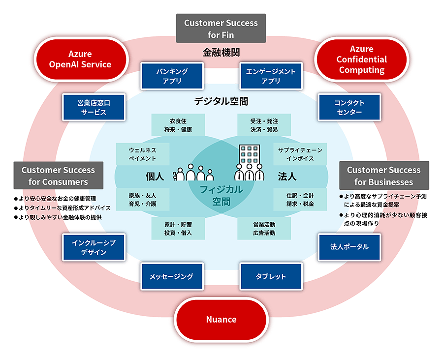 カスタマーサクセス領域