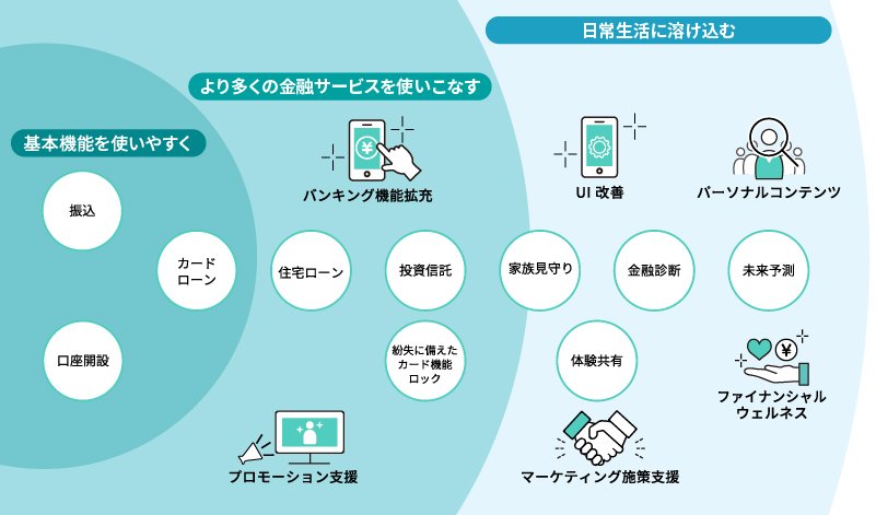 デジタルバンキング：基本機能を使いやすく（振込、口座開設など）多くの金融サービス プロモーション支援