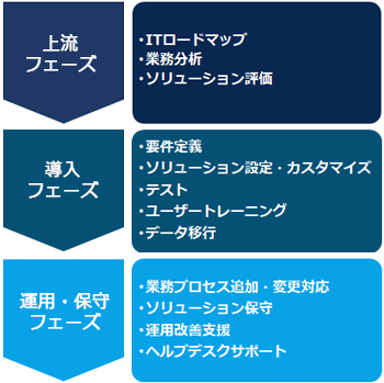 上流・導入・運用・保守フェーズ