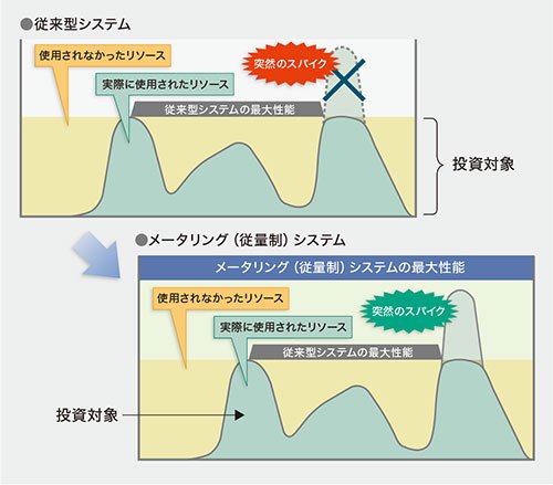 実稼働に合わせた効率的なシステム投資を実現