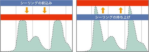 大型機クラスの最大性能を標準装備