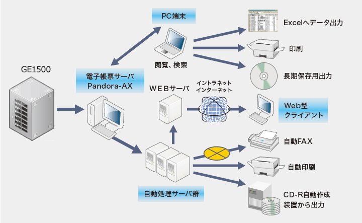 ホスト帳票を電子帳票に変換：UNIREP-V