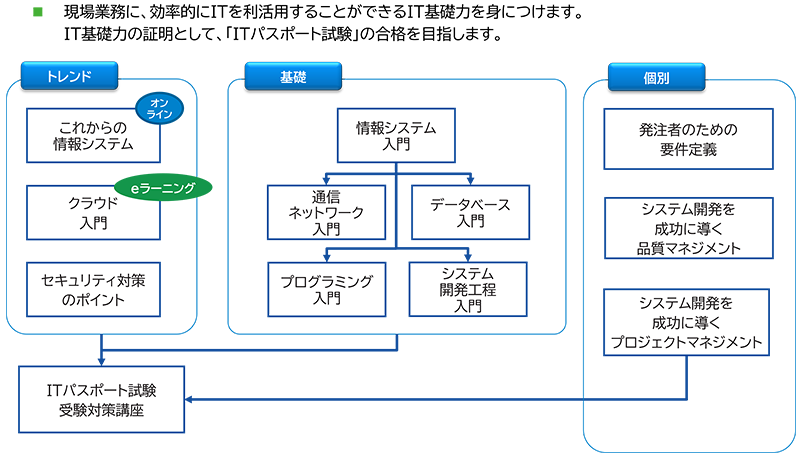 IT入門研修 コースフロー