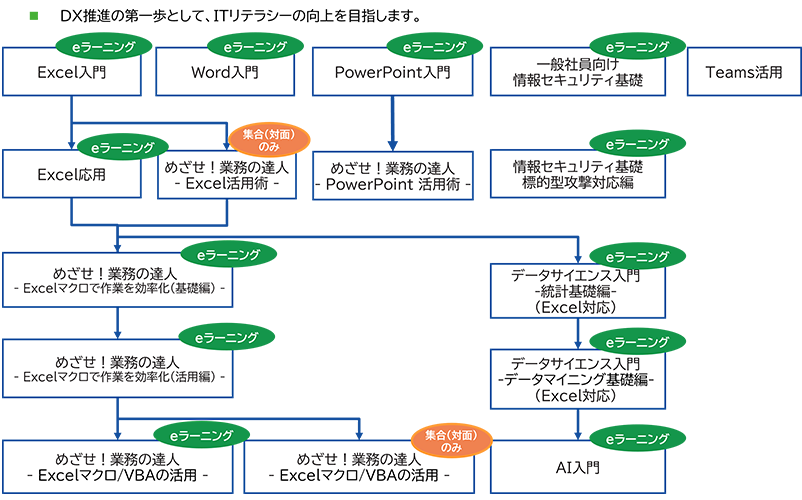 ユーザー部門向け ITリテラシー コースフロー