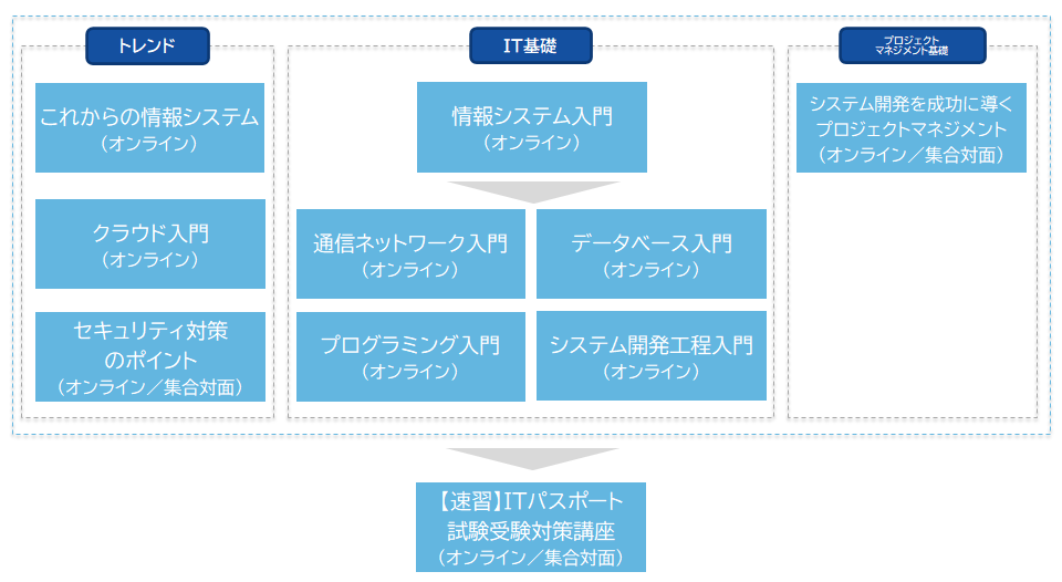 IT入門コースフロー