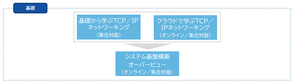ネットワーク/クラウドコースフロー