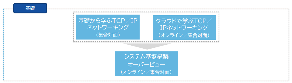 ネットワーク／クラウドコースフロー