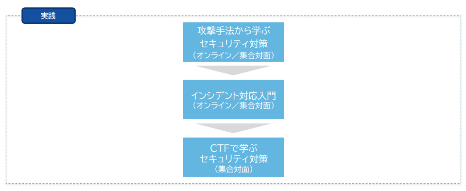 セキュリティコースフロー2