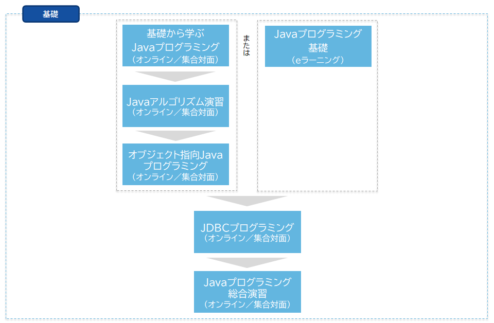 Javaコースフロー1