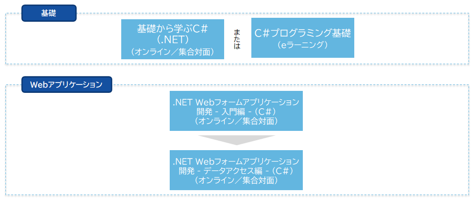 C#(.NET)コースフロー