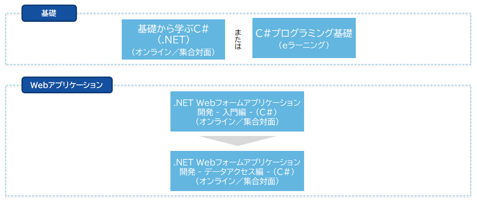 C#（.NET）コースフロー