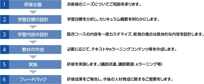 お客様別開催プロセス図