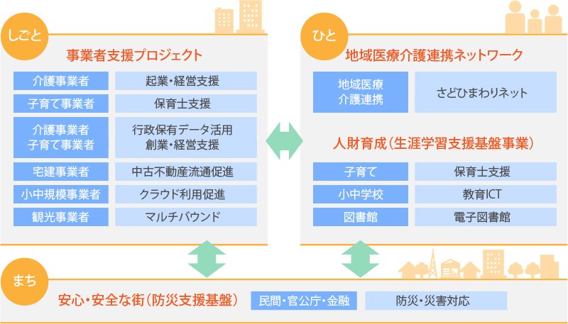 しごと：事業者支援プロジェクト、ひと：地域医療介護連携ネットワーク、まち：安心・安全な街【防災】支援基盤