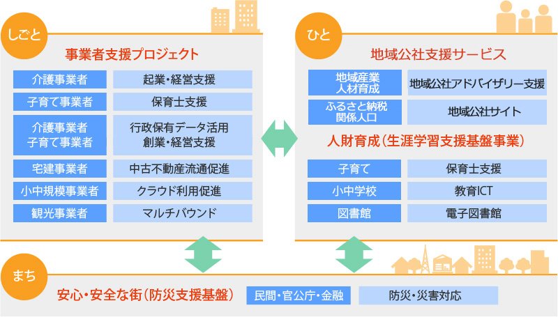 しごと:事業者支援プロジェクト、ひと:地域公社支援サービス、まち:安心・安全な街 防災・災害 支援基盤