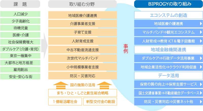 BIPROGYの取り組み：[エコシステムの創造]地域医療連携、マルチバンド⇔観光エコシステム、人財育成⇔教育ICT＆電子図書館 [地域金融機関連携]ダブルケア⇒行政データ活用事業、地域企業活性化⇒クラウド利用促進 [データ活用]保育の質の向⇒保育支援サービス、国土交通省事業⇒不動産総合データベース、防災・災害対応⇒災害ネット他