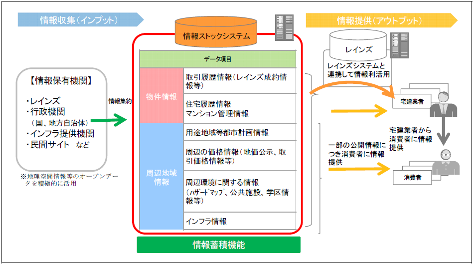 情報ストックシステム全体構成イメージ