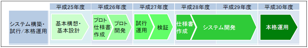 想定スケジュール