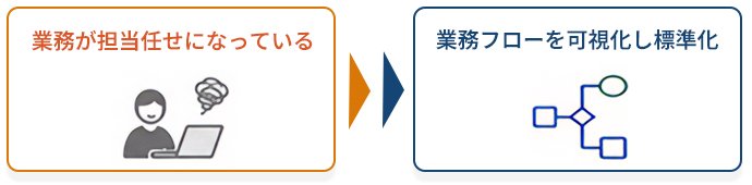 業務が担当任せになっている→業務フローを可視化し標準化
