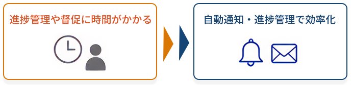 進捗管理や督促に時間がかかる→自動通知・進捗管理で効率化
