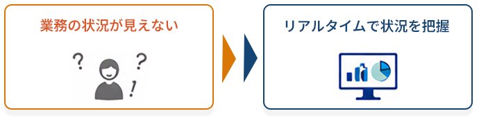 業務の状況が見えない→リアルタイムで状況を把握