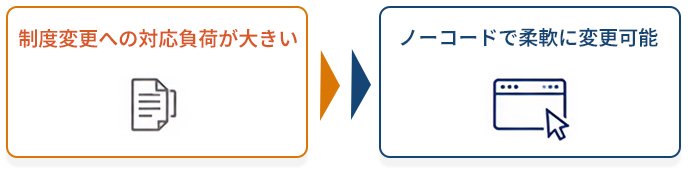 制度変更への対応負荷が大きい→ノーコードで柔軟に変更可能
