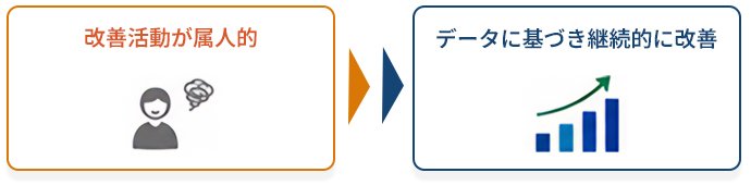 改善活動が属人的→データに基づき継続的に改善