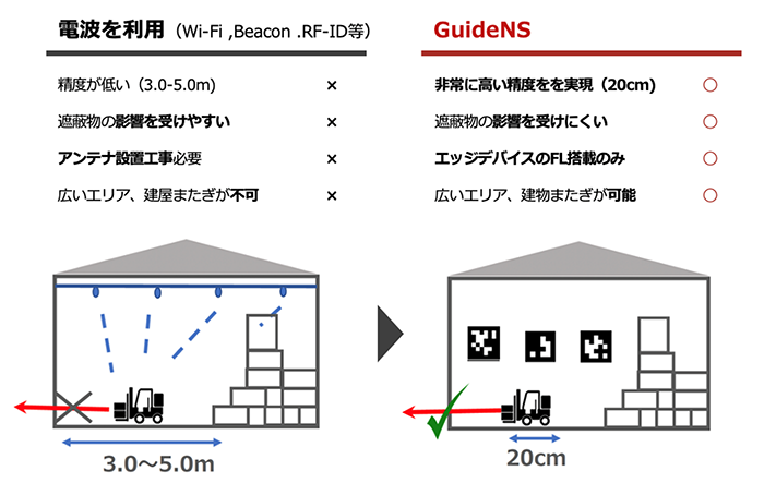 「GuideNS」の20cmの位置情報精度と効率で差をつける位置検知技術