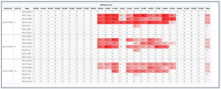 図１：時間帯別稼働データの可視化例
