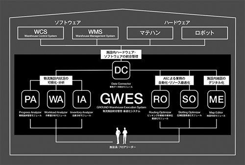 物流施設統合管理・最適化システム GWES