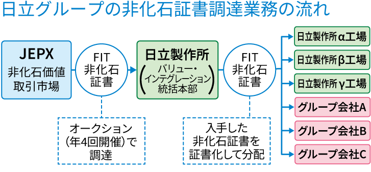 日立グループの非化石証書調達業務の流れ