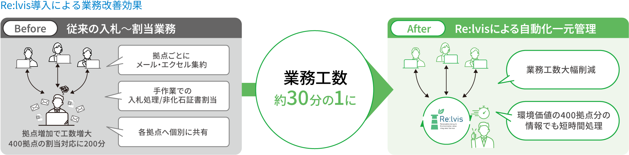 Re:lvis導入による業務改善効果